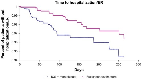 Figure 2 Time to first combined asthma related hospitalization or emergency room visit for each cohort over the follow-up period.