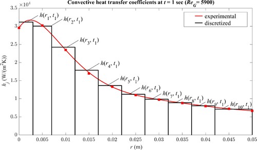 Figure 6. Discretization of hj-curve to local components along the radius of thermal mass