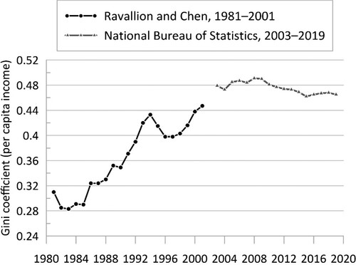 Figure 2. China’s income inequality (1981–2019). Sources: China Statistical Yearbooks Database (1981–2021);Footnote28 Ravallion and Chen (Citation2004, 46).