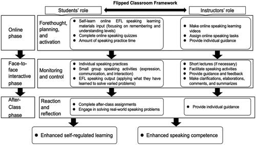 Figure 2. Proposed flipped classroom framework.