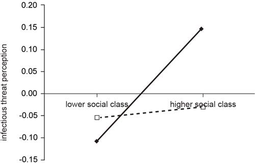 Figure 3 Moderating effect of perceived epidemic transparency on the relationship between social class and infectious threat perception.