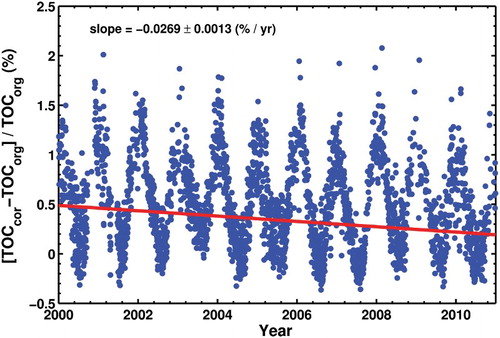 Fig. 6 Percentage difference between the original TOC series calculated using the BP spectra and the post-corrected for the temperature dependence of ozone cross-sections for the BP spectra. The red line shows a linear fit to the data.