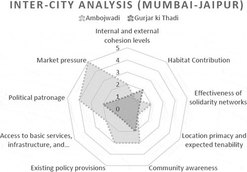 Figure 23. PTS chart for Inter-city analysis of Ambojwadi and Gurjar ki Thadi. Source: Author.