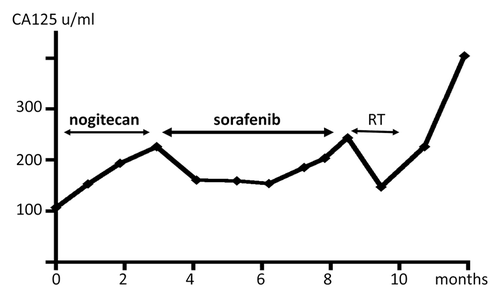 Figure 4. Clinical course of the patient and changes of CA125 (case 2). Sorafenib monotherapy decreased CA125 level temporarily.