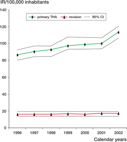 Figure 1. Incidence rates (IR) of primary THAs and revisions standardized to the European Standard Population (18 age groups).