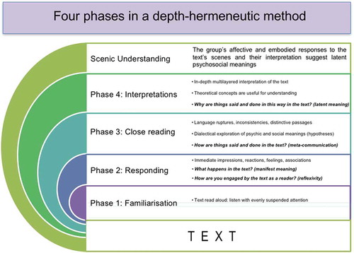 Figure 1. Four phases in a depth-hermeneutic method. The figure provides an accessible schematic overview of the four phases we suggest to depth-hermeneutic text interpretation and scenic understanding, drawing on Hollway and Volmerg (Citation2010), Bereswill, Morgeroth and Redman (Citation2010) and Salling Olesen and Weber (Citation2012).