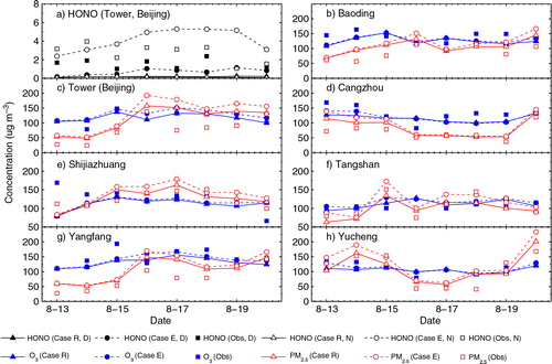 Fig. 3 Observed and simulated (a) daytime (D, 7:00–19:00) and night-time (N, 20:00–6:00) mean concentrations of HONO at the Beijing Meteorological Tower site and (b–h) daytime mean concentrations of O3 and PM2.5 at the seven urban sites over the BTH region during 13–20 August, 2007. The unit used is µg m−3 (at 1.01325×105 Pa and 25°C, 1 µg m−3 is ~0.52 ppb for HONO and ~0.51 ppb for O3).