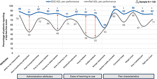 Figure 3 Individual performance rating scale for SDZ-ADL pen or ref-ADL pen, rated separately.