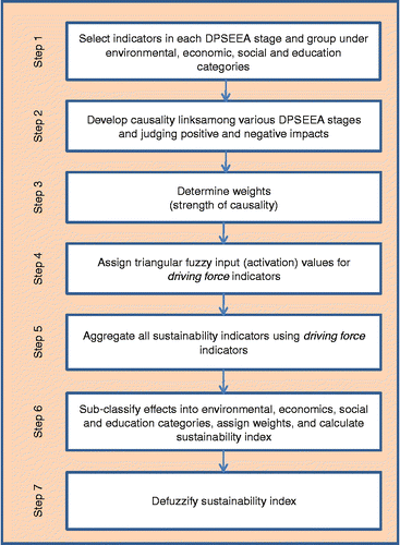 Figure 3 Procedural steps for uD-SiM.