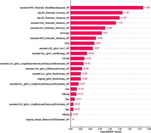 Figure 6 Distribution of importance for each feature in the fusion model based on AP. The value to the right of each red bar is the contribution coefficient of the feature to the model, which is the average value of the absolute value of the SHAP value for each feature.