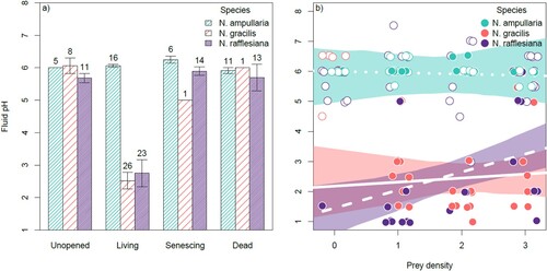 Figure 3. Mean fluid pH (with error bars representing SE) of pitchers of each species and age class (a) and correlation between fluid pH and prey density (b) in the survey. In panel b, living pitchers are represented by filled circles, while all other age classes (i.e. unopened, senescing and dead) are represented by open circles. Lines represent top model predictions of fluid pH in living pitchers, and are colored according to the species they represent. Sample sizes are indicated above each bar.