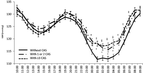 Figure 1. Diurnal systolic blood pressure (SBP) variability. †p < 0.01: group with one or two significant coronary artery stenoses (CAS) vs without CAS; ‡p < 0.02: group with three or more CAS vs group without CAS.