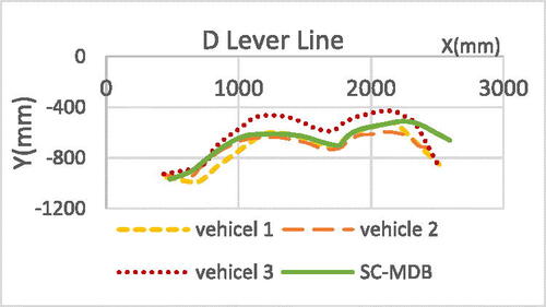 Figure A8. Horizontal structural deformation of vehicle D lever line.