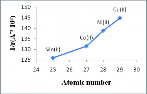 Figure 7 Reciprocal of ionic radii of divalent metal ions vs. atomic number