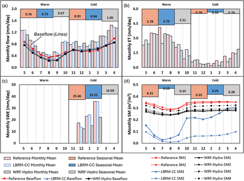 Figure 7. The monthly and seasonal average flow (a), ET (b), SWE (c), and soil moisture (d) from reference and simulations. The area-weighted values were calculated based on the reference dataset and simulated results for the selected seven sub-basins. Monthly values are represented starting from May. The warm season mean is calculated using the average from May to October, and the cold season mean is calculated based on the rest of the year. Line plots in plot (a) show baseflow, and those in (d) show various soil moisture values in different soil layers. SWE was considered only for December, January, and February.