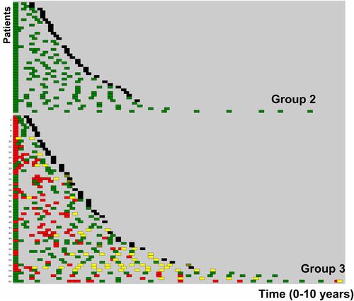 Figure 1 Representation of the stent procedures performed (colored rectangle) in the 103 patients of Groups 2 and 3. Success (green), stent failure (red), tandem stent (yellow), death (black), urinary derivation (olive).