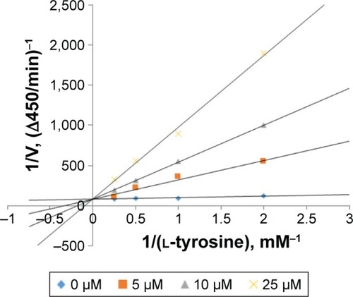 Figure 2 Mode of mushroom tyrosinase inhibition by PDTM3.