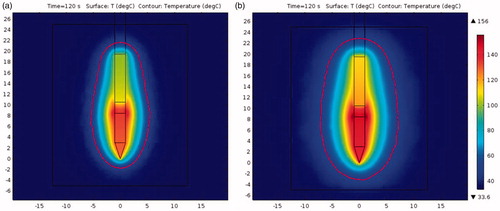 Figure 8. Simulated temperature distribution inside the tissue after being heated for 2 min at the power of 5 W. The red line represents the isotherm of 50 °C. (a) RF heating without pre-freezing; (b) RF heating with pre-freezing.