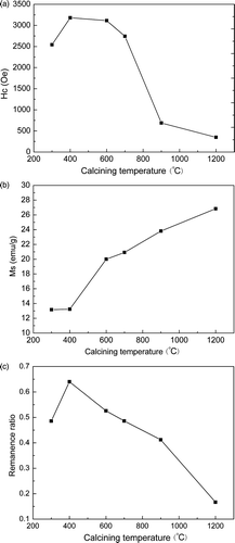 Figure 6. Dependence of (a) H c, (b) M s and (c) remanence ratio on the annealing temperature.