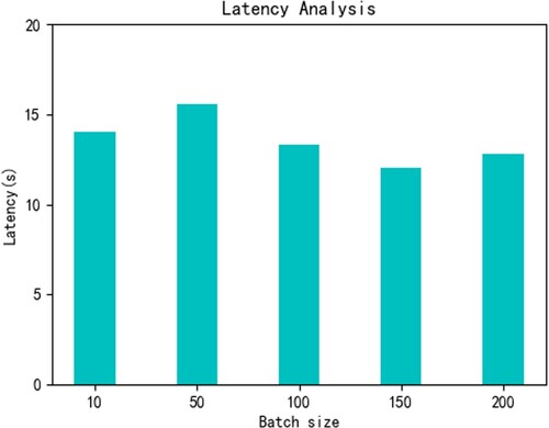 Figure 16. Latency Analysis in Consensus Performance Analysis.