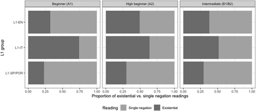 Figure 4. Proportion of existential vs single negation readings in the Conditional condition.