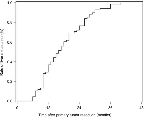 Figure 3 Timing of metachronous metastases.Note: Half of all metachronous colorectal liver metastases occurred within 15 months, and 75% occurred within 24 months.