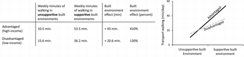 Figure 2. Tabular and graphical illustration of differences in the built environment effect with sample data for transport walking from Sallis et al. (Citation2009).