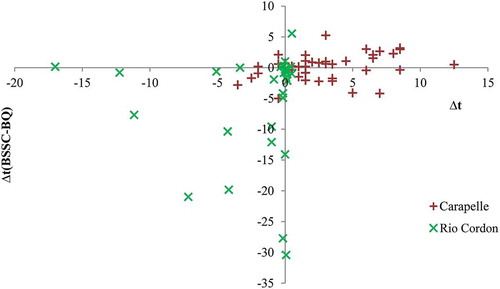 Figure 3. Comparison between the time lags of water discharge peak–suspended sediment concentration peak (∆t) and the corresponding time delays between sedigraph and hydrograph barycentres, ∆t(BSSC–BQ), recorded in the Carapelle and Rio Cordon catchments.