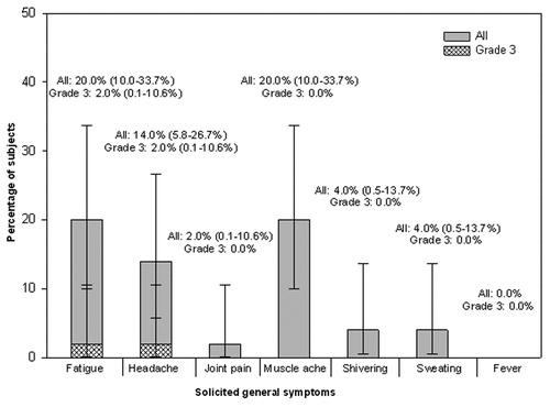 Figure 2. Percentage of subjects reporting solicited general adverse events during the 7-d post-vaccination follow-up period (Total vaccinated cohort).