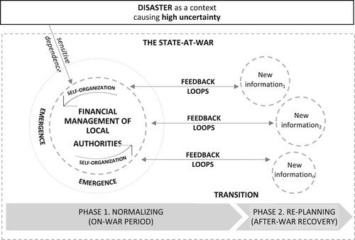Figure 1. Local financial management during a human-made disaster from complexity theory perspective.