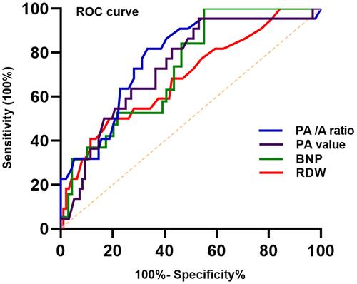 Figure 4 PA/A ratio, PA value, BNP, and RDW for predicting treatment failure in hospitalized patients with AECOPD.