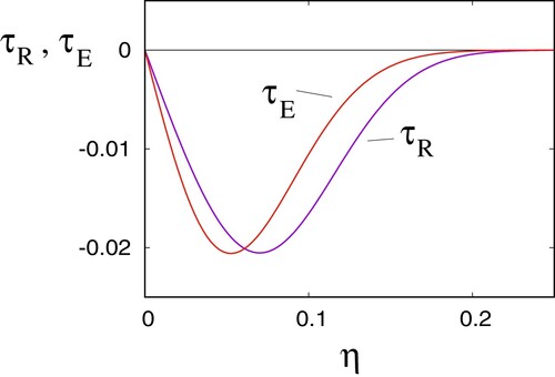 Figure 3. The quantities τE and τR defined by (Equation30(30) τR=−u′w′¯wc2,τE=νTwc2∂w∂r,νT=ϵTbw,b=βz,(30) ) and (Equation29(29) w=wcexp⁡[−(ηηw)2],−u′w′¯=−wc2A[exp⁡{−kg(η−η0)2}−exp⁡{−kg(η+η0)2}],(29) ), with values ηw=0.105, A = 0.02084, kg=224.4, η0=0.06815, β=3.96 and ϵT=0.03. (Colour online.)