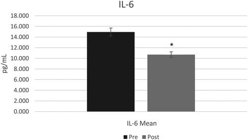 Figure 2. Interleukin-6 means pre and post for all participants (n = 14). Pre-Interleukin-6 mean was 14.9 ± 11.6 and post interleukin-6 mean was 10.6 ± 6.7. *=(p < 0.05).