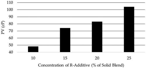 Figure 3. Plastic viscosity (PV) of GPC slurry at varying concentration of R-additive.