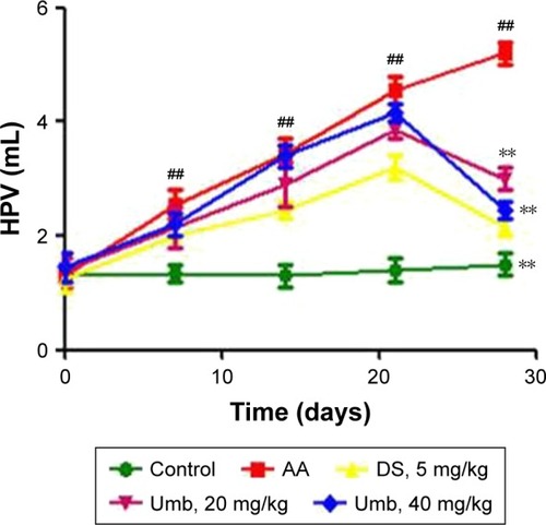 Figure 1 Effect of Umb on rat HPV.