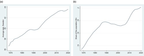 Figure 1. Average age in Sweden (a) and share of the population over the age of 65 years (b), 1968–2020.