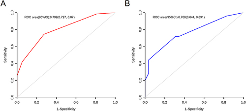 Figure 3 ROC curves of the established model in the training set (A) and validation set (B).