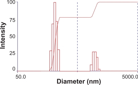 Figure 2 Size distribution of PEG-PEI nanoparticles at N/P 15 measured by Zeta Plus instrument.Notes: The size distribution of two parts in the graph was respectively 180–242 nm, 845–1130 nm.Abbreviation: PEG-PEI, polyethylene glycol-polyethyleneimine.