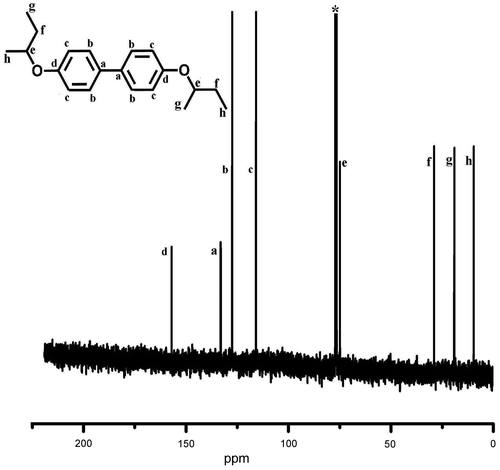 Figure 2. 13C NMR spectrum of D4 in CDCl3 using TMS as internal standard.