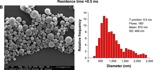 Figure S3 SEM micrographs and particle size distribution of PLGA nanoparticles synthesized with the T junction at different residence times.Notes: (A) 1 millisecond and (B) 0.5 milliseconds (48 and 95 mL/min, respectively). Ta =22°C. The histograms were elaborated by measuring the particle sizes from the SEM images.Abbreviations: min, minutes; PLGA, poly(d,l lactic-co-glycolic acid); SEM, scanning electron microscopy; SD, standard deviation.