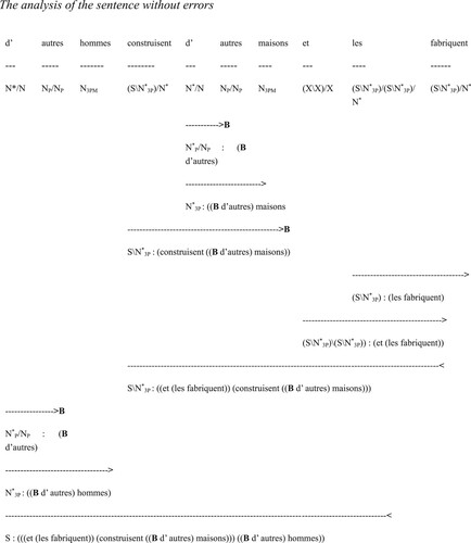 Figure 5. The analysis of the sentence without errors.