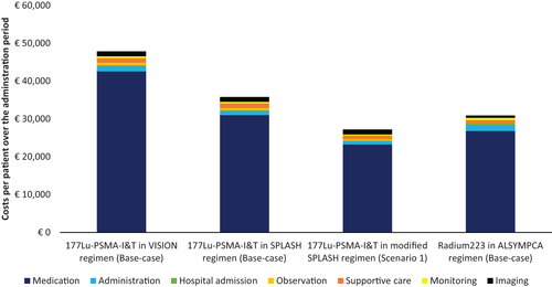 Figure 3. Per-patient costs for 177Lu-PSMA-I&T and radium-223 per administration period. Note, the modified SPLASH regimen consisted of three 8-weekly injections of 6.8 GBq. Abbreviations. 177Lu-PSMA-I&T, lutetium-177-labeled-prostate-specific membrane antigen imaging and treatment.