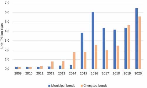 Figure 3. The rise of bonds in local government finance in China