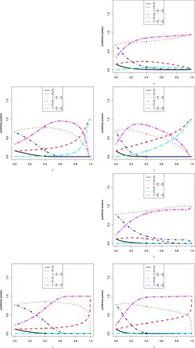 Figure 7. The sensitivity analysis of t on the eight predictive powers.