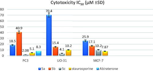 Figure 3. Graphical representation of IC50 of the tested compounds 5a–c compared to staurosporine as a reference standard.