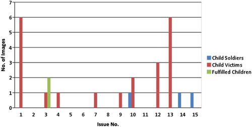 Figure 1. Number of images that contain child perpetrators, victims, and fulfilled children in Inspire.