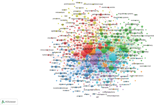 Figure 7. Visualization of keywords on research of RNA vaccines for cancer.