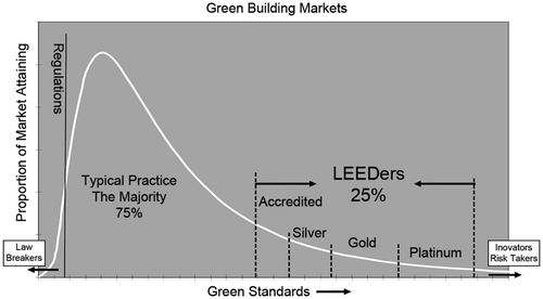 Figure 4 Green building markets estimated by USGBC (Watson Citation2003).