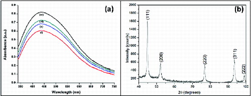 Figure 2. (a) UV–Vis spectra of Ag colloids: (i) S1, (ii) S2 (iii) S3 and (iv) S4. (b) XRD pattern of Ag nanoparticles obtained from colloid S4.