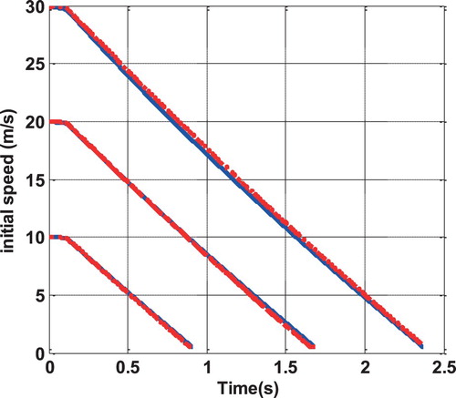 Figure 7. The performance of the speed estimator under various initial braking speed.